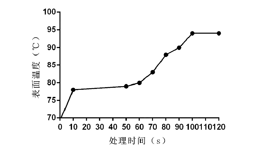 下图2为好色先生TV软件表面处理时间与温度的关系