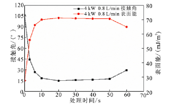 好色先生TV软件处理时间与接触角和表面能的关系