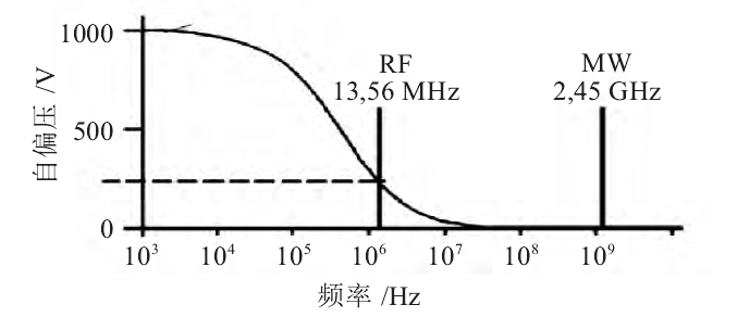 好色先生TV软件清洗机激发频率和自偏压的关系