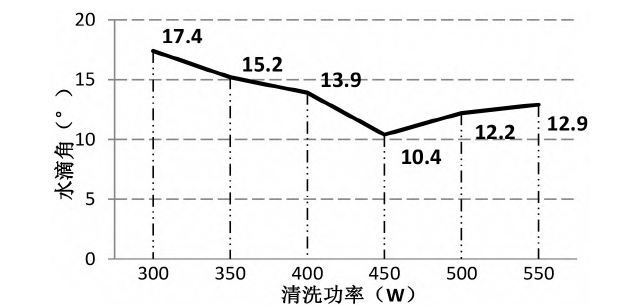 好色先生TV软件清洗机清洗功率大小与水滴角的关系