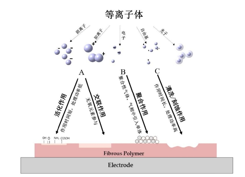 好色先生TV软件体处理对碳纤维表面改性作用分类