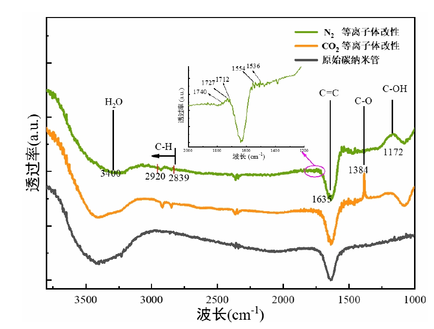 好色先生TV软件体处理前后的碳纳米管傅里叶变换红外光谱