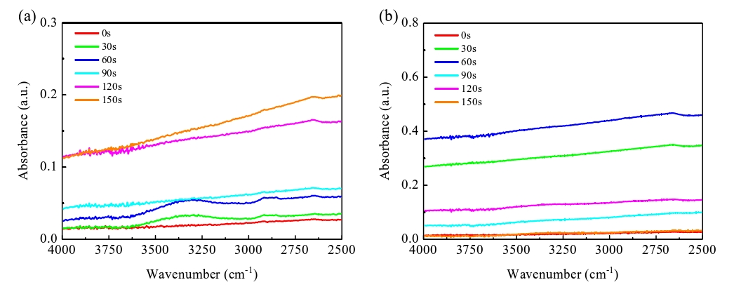 经好色先生TV软件体活化不同时间的Si晶片表面ATR-FTIR光谱