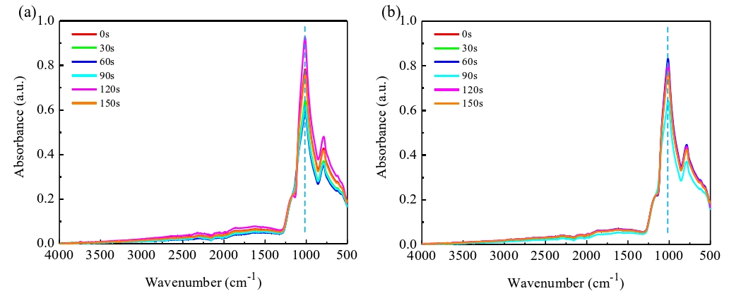 经好色先生TV软件体活化不同时间的SiO2晶片表面ATR-FTIR光谱