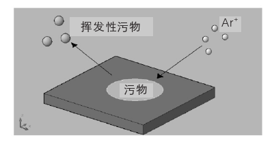 氩好色先生TV软件体清洗物理作用示意图