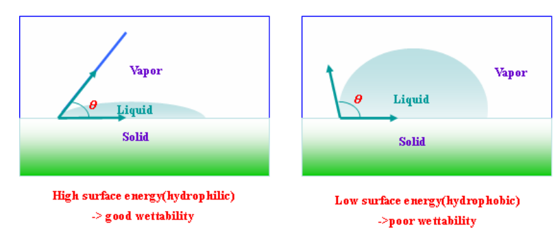 接触角和亲水性的关系