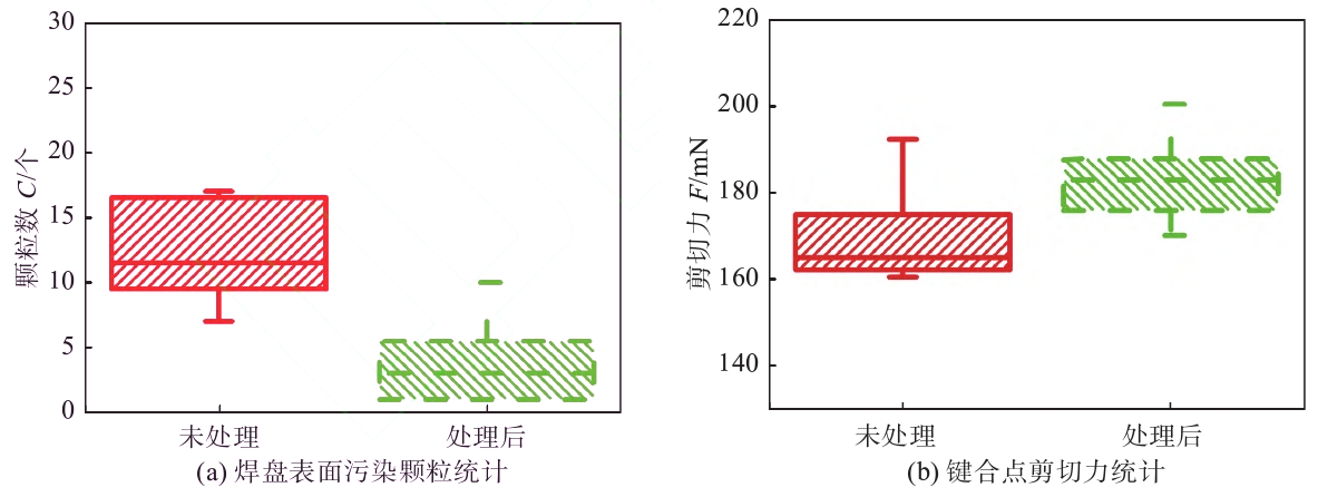 好色先生TV软件清洗前后污染颗粒和剪切力统计