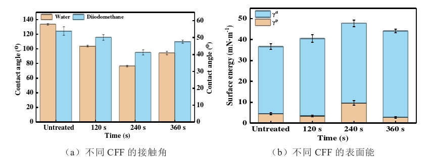 O2-好色先生TV软件体处理不同处理时间前后碳纤布接触角与表面能 