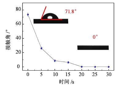图3-20 硅晶片表面接触角随表面处理时长变化曲线 