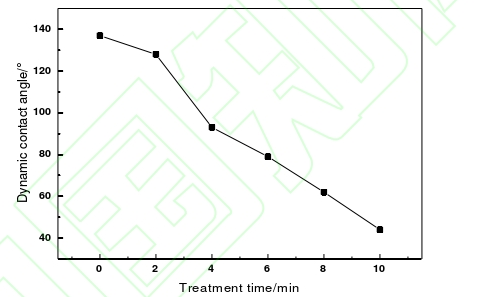 好色先生TV软件体处理前后的PI纤维与环氧树脂的接触角