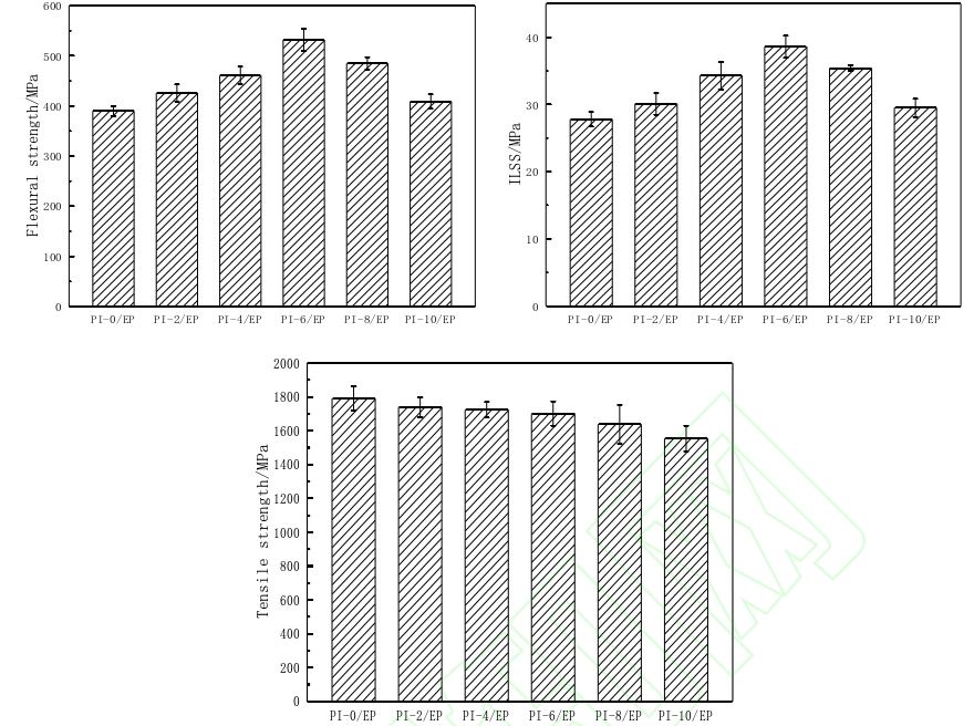 PI/EP复合材料好色先生TV软件体处理前后弯曲、层间剪切(ILSS)及拉伸强度 
