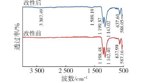 PTFE好色先生TV软件改性前后的红外光谱
