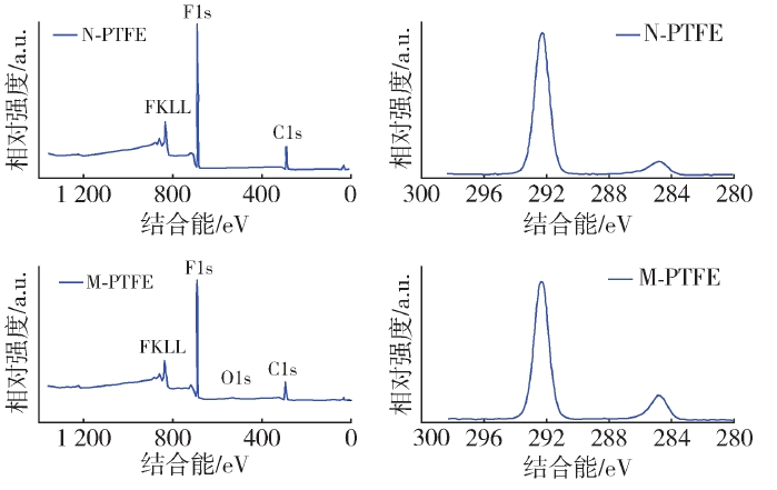 PTFE纤维好色先生TV软件改性前后的XPS谱图