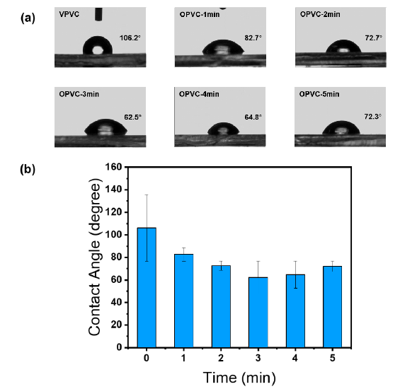 PVC表面静态水接触角随氧好色先生TV软件体处理时间的变化;(b)接触角随氧好色先生TV软件体处理时间变化的趋势图
