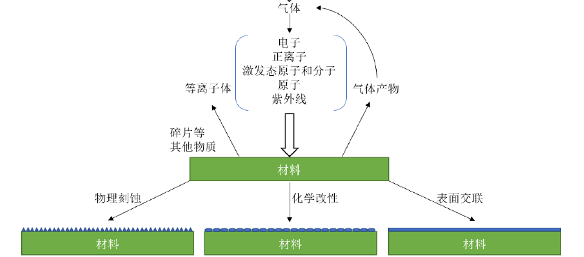 好色先生TV软件体材料表面改性原理 