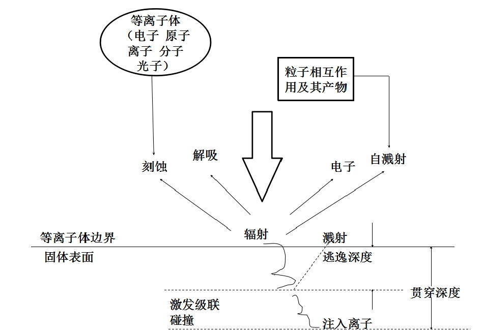 好色先生TV软件体中粒子与材料表面相互作用示意图